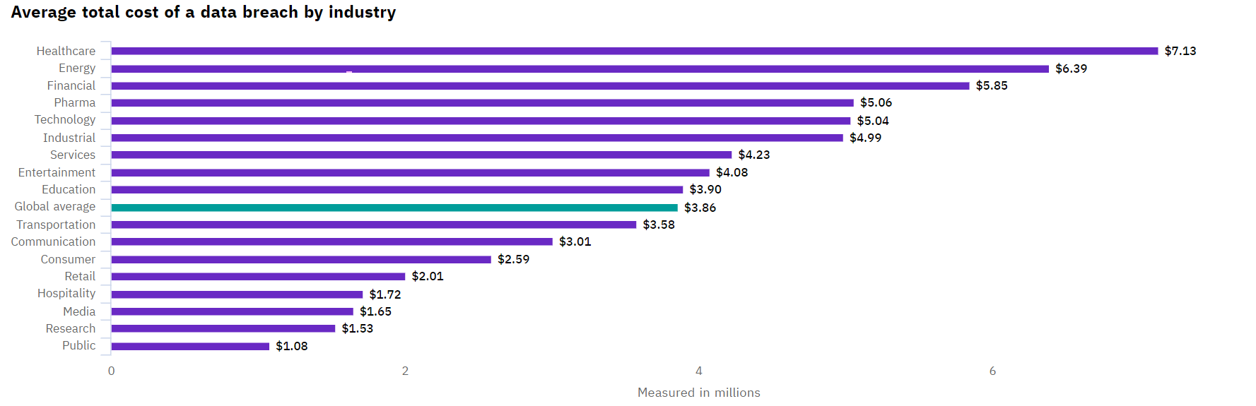 Average total cost of a data breach by industry